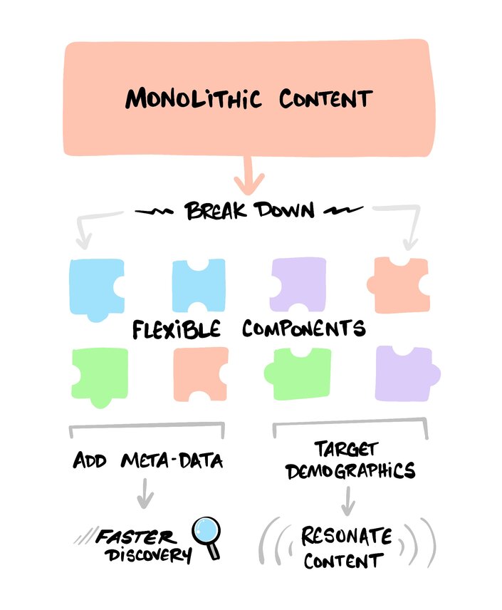 Monolithic Content