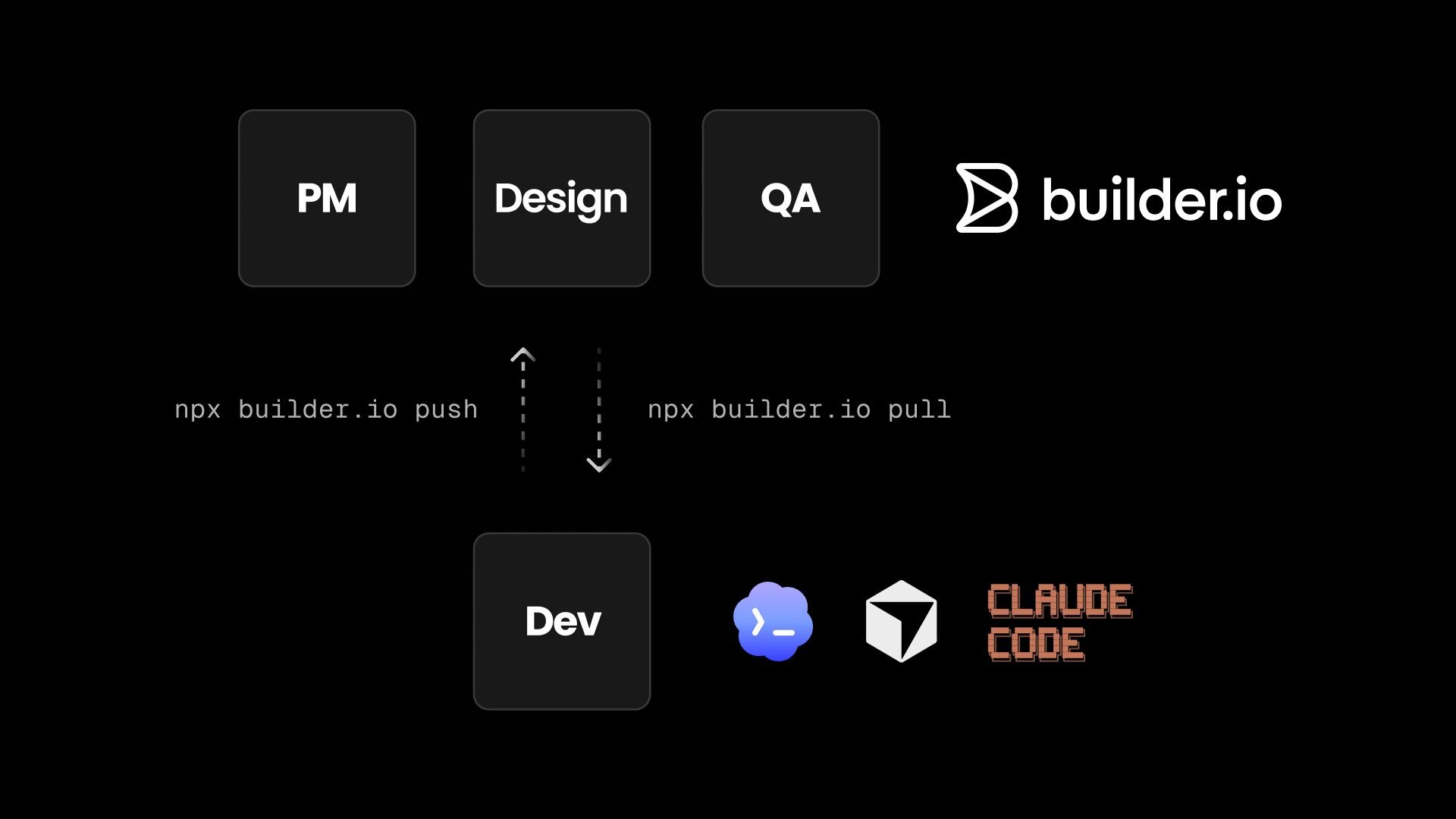 Push from Claude Code to Builder