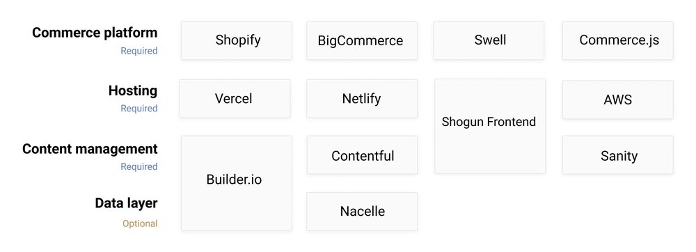 Building blocks of headless e-commerce website stack