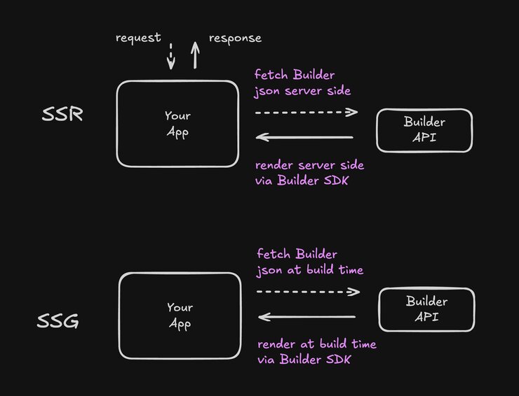 Diagram of what the flow looks like for SSR and SSG. For SSR there is a diagram of your app with request and response. Then there is the request of fetching, Builder JSON server-side, and the response from the Builder API that says render service side via Builder SDK. For the SSG diagram, there is a picture of your app with a request to fetch Builder JSON at build time from the Builder API and the response of render at the time via Builder SDK.