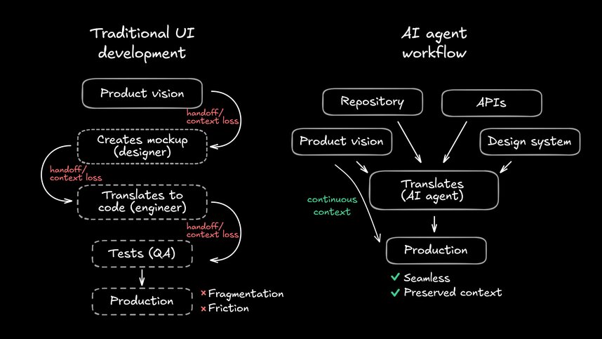 Comparison flowchart showing Traditional UI Development vs AI Agent Workflow side-by-side. The flowchart (LR or TD) for traditional side shows: Product Vision → Designer (creates mockups) → Engineer (translates to code) → QA (tests) → Production, with "handoff/context loss" labels between each step. AI Agent side shows: Product Vision → AI Agent (with direct connections to Design System, Repository, and APIs shown as inputs) → Production, with "continuous context" label. This visualizes the elimination of handoffs and context preservation that the surrounding text emphasizes.