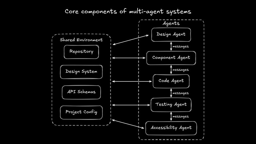 Architecture diagram showing three core components of a multi-agent system. Five specialized agents (Design, Component, Code, Testing, and Accessibility) each connect bidirectionally to a Shared Environment containing Repository, Design System, API Schemas, and Project Config. Dotted lines between agents indicate message-passing communication for coordination.