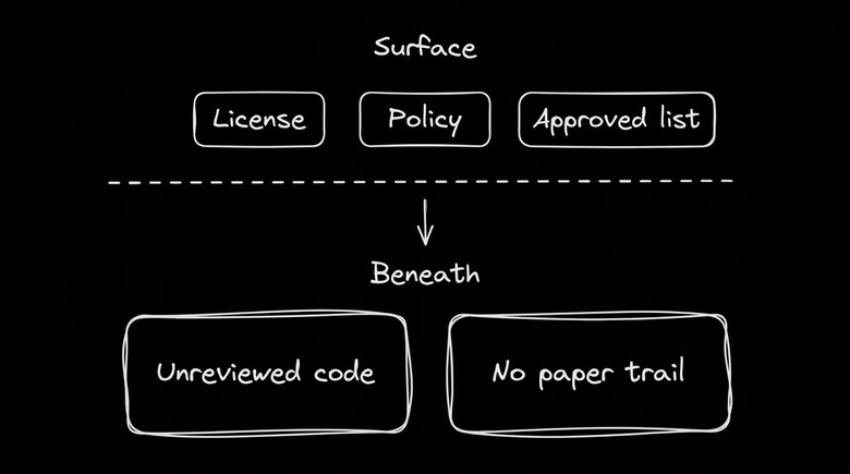 A diagram contrasting surface-level governance with the underlying issues. The top row, labeled "Surface," features three boxes: "License," "Policy," and "Approved list." A dashed line separates this from the bottom row, labeled "Beneath," which contains two boxes: "Unreviewed code" and "No paper trail." A downward-pointing arrow indicates that the items in the bottom row persist under the surface of the top row.