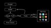 A diagram showing an example tool use flow. The user prompts the model, the model decides whether or not to send a tool call. If it sends a tool call, the tool accesses external services such as Notion, Gmail, Playwright, Slack, Postgres, Finder, Github, and so on. The tool then send the response to the model. The model decides if it needs a tool, and if not, gives a final answer.