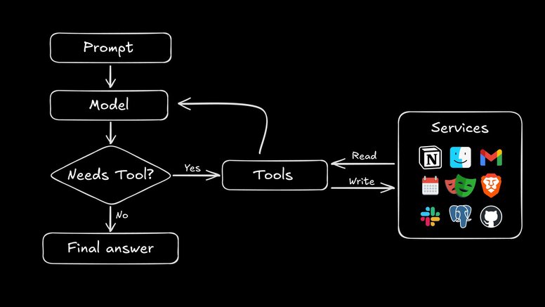 A diagram showing an example tool use flow. The user prompts the model, the model decides whether or not to send a tool call. If it sends a tool call, the tool accesses external services such as Notion, Gmail, Playwright, Slack, Postgres, Finder, Github, and so on. The tool then send the response to the model. The model decides if it needs a tool, and if not, gives a final answer.