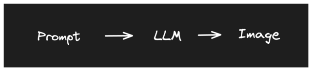 Diagram of Prompt going to an LLM, which in turn creates an image.