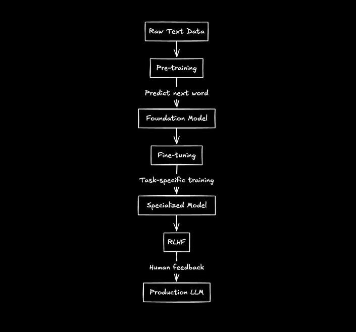 Flowchart of LLM development: Raw Text Data, Pre-training, Foundation Model, Fine-tuning, Specialized Model, RLHF, Production LLM.