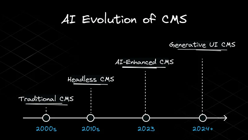 The AI-Driven Evolution of CMSs: From Text Boxes to Generative UI