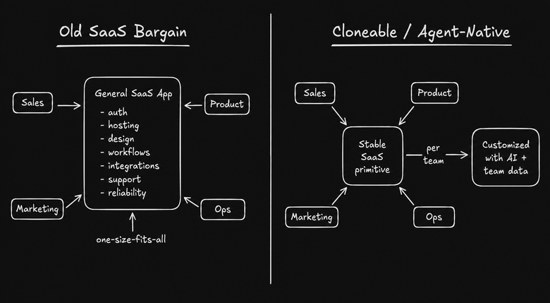 A hand-drawn diagram comparing the old SaaS bargain, where multiple teams squeeze into one generalized app, with a cloneable agent-native model where a stable SaaS primitive is customized with AI and team data.