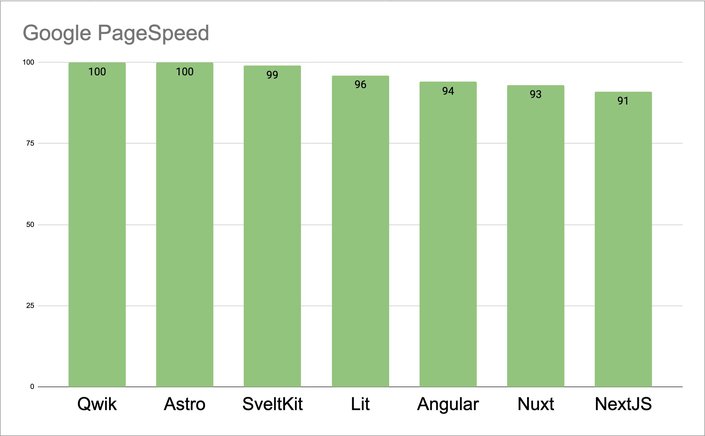 page speed score for all frameworks