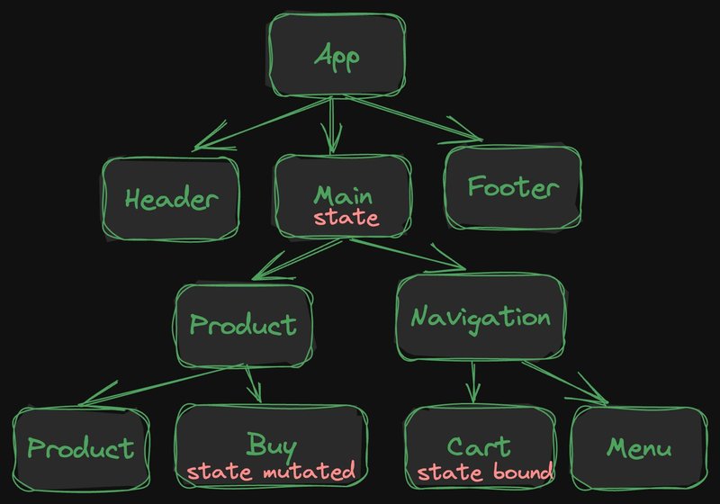 A sample application showing a tree of components, with all components highlighted due to hydration.