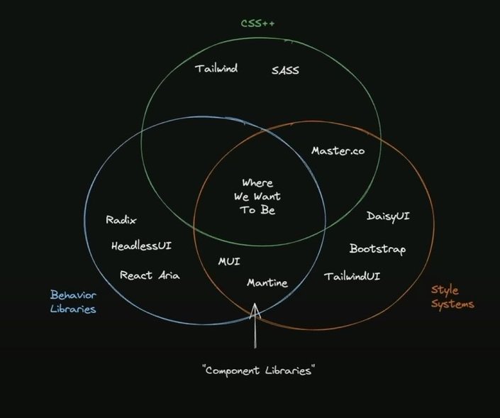 Venn diagram of different UI library types, taken from YouTube.