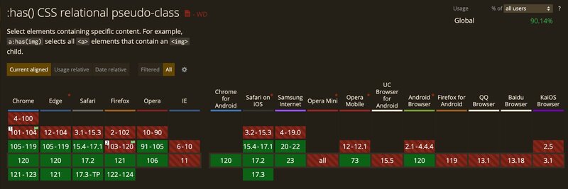 Browser compatibility chart for the :has() selector