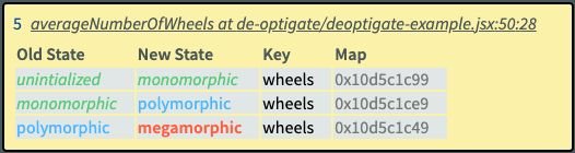 Deopticage detail view of property access going from monomorphic to megamorphic read.