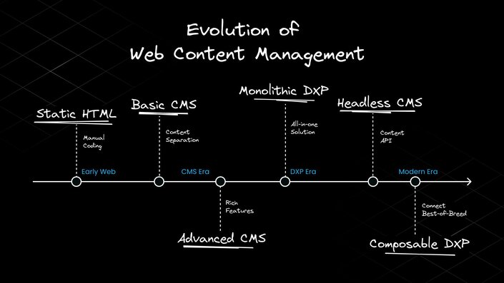 Evolution of content management