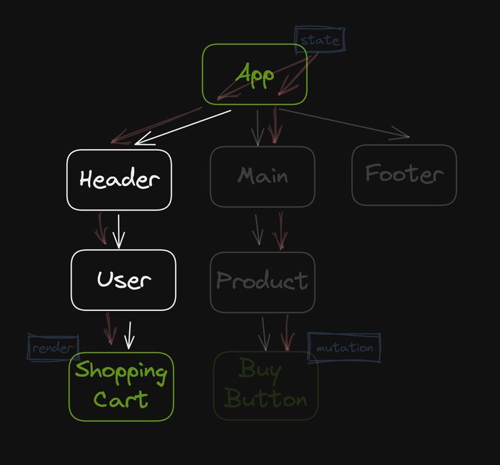 Diagram of an application render tree. highlighting header component render.