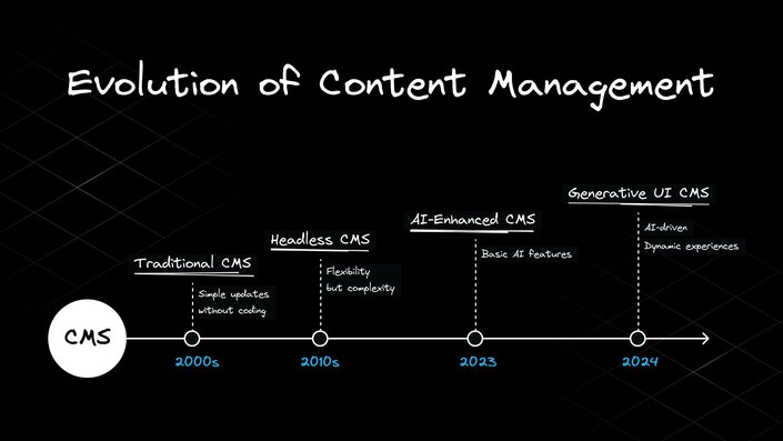 Evolution of Content Management