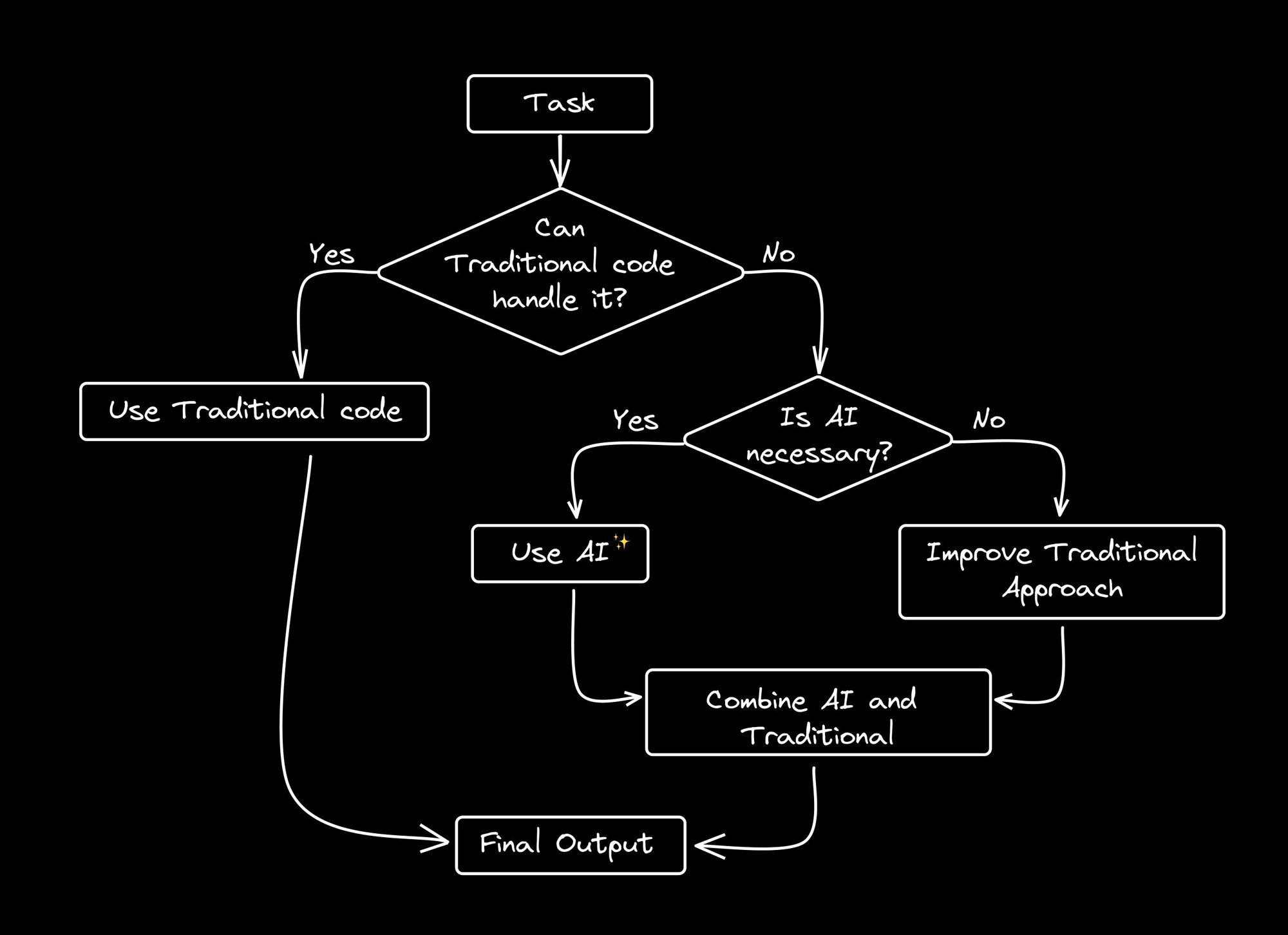 Decision tree that basically says use AI only when you need to