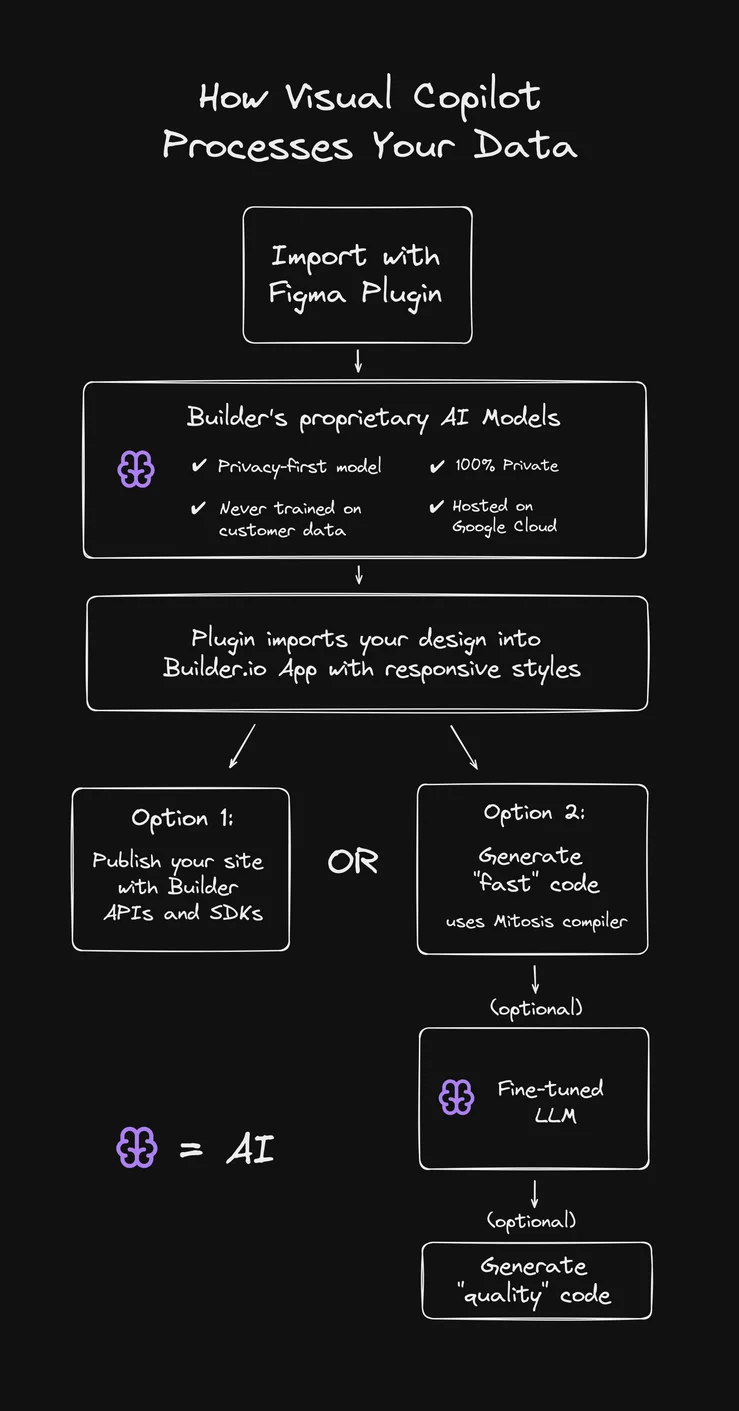 Diagram of How Visual Copilot processes your data. 1. Imports with Figma Plugin. 2. Goes to Builder's proprietary AI Models which are privacy first, never trained on customer data, 100% private, and hosted on Google Cloud. 3. Plugin imports your design into Builder.io App with responsive styles. And then Option1: Publish your site with Builder APIs and SDKs or Option 2: Generate "fast" code (uses Mitosis compiler). Then, at your option, Visual Copilot uses a finely tuned LLM at OpenAI to finally create "quality code".
