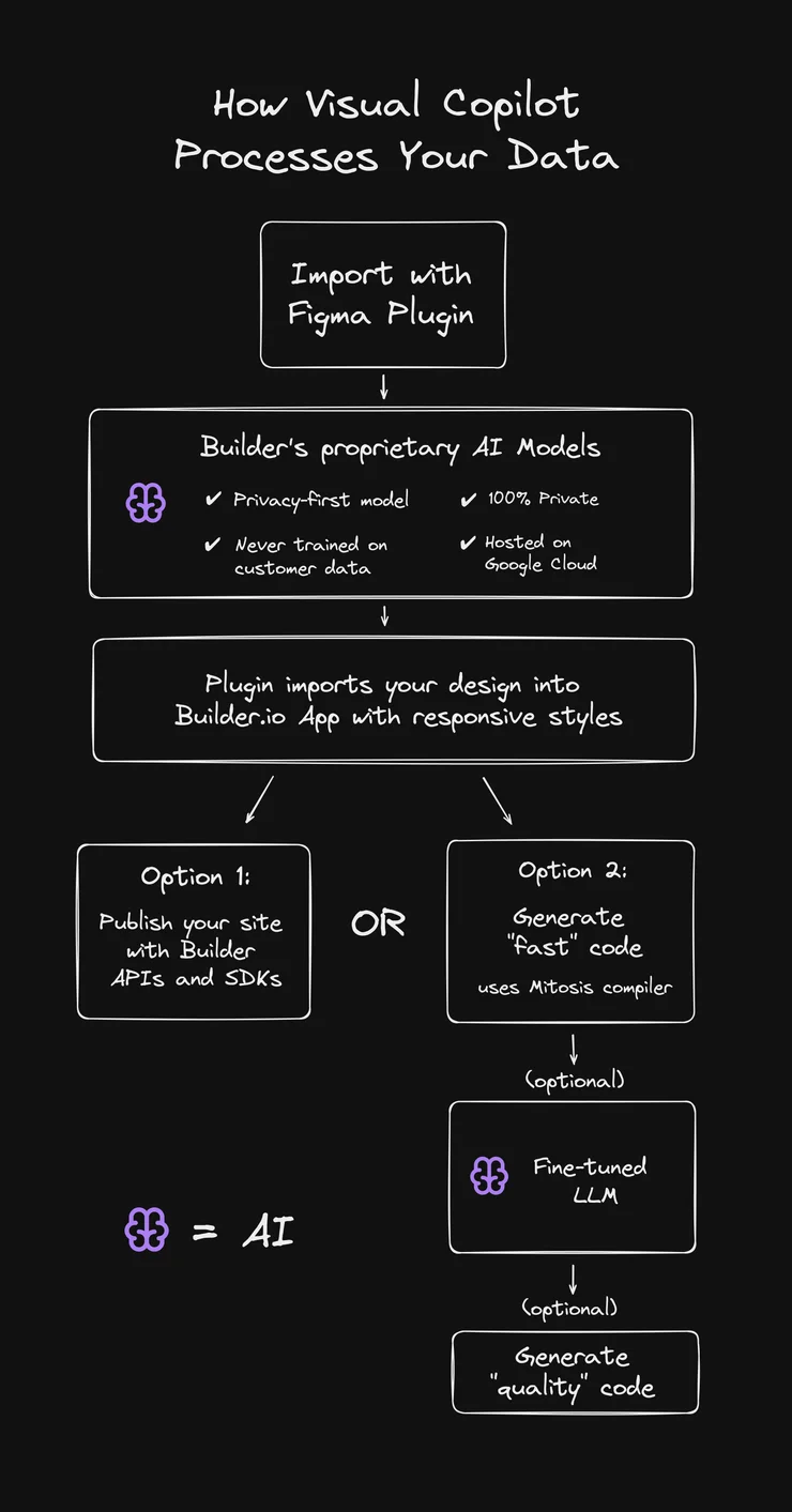 Diagram of How Visual Copilot processes your data. 1. Imports with Figma Plugin. 2. Goes to Builder's proprietary AI Models which are privacy first, never trained on customer data, 100% private, and hosted on Google Cloud. 3. Plugin imports your design into Builder.io App with responsive styles. And then Option1: Publish your site with Builder APIs and SDKs or Option 2: Generate "fast" code (uses Mitosis compiler). Then, at your option, Visual Copilot uses a finely tuned LLM at OpenAI to finally create "quality code".