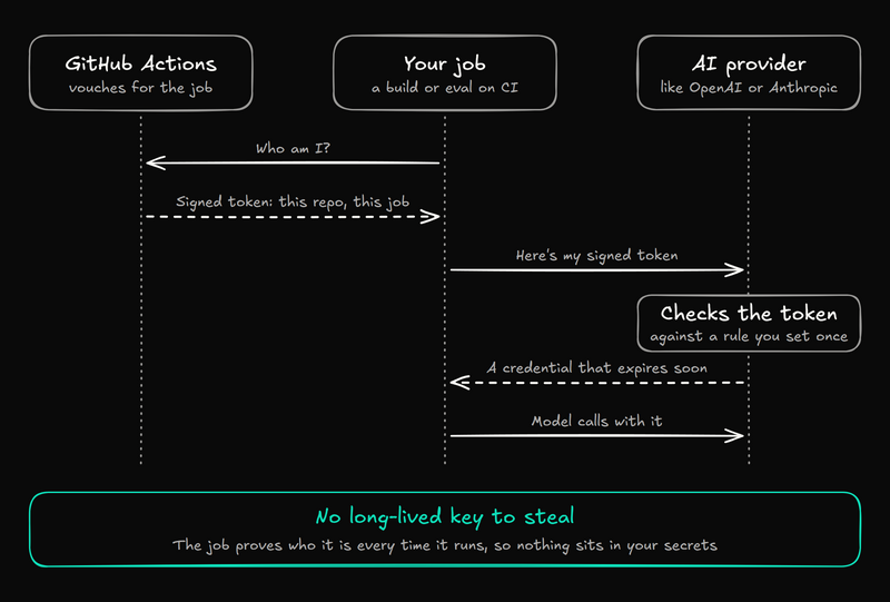 A sequence diagram of keyless sign-in with OIDC, between GitHub Actions, your job, and an AI provider like OpenAI or Anthropic. The job asks GitHub Actions who it is and gets back a signed token naming this repo and this job. The job hands the token to the provider, which checks it against a rule you set once and sends back a credential that expires soon. The job makes its model calls with that. The result: no long-lived key to steal.