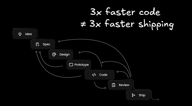 AI Writes Code 3x Faster. So Why Aren't We Shipping 3x Faster? 