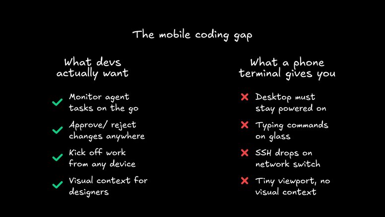 Side-by-side comparison of what developers actually want from mobile coding—monitoring agents, approving changes, kicking off work, and visual context—versus what a phone terminal gives them: desktop dependency, typing on glass, SSH drops, and a tiny viewport with no visual context.