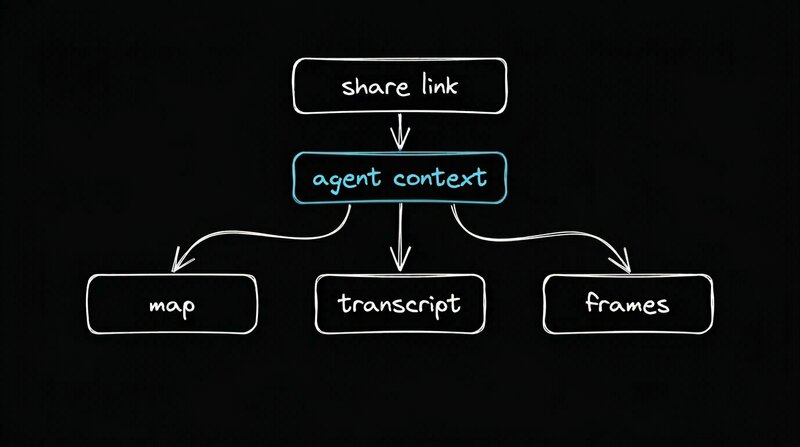 Excalidraw-style diagram showing one Clips share link expanding into agent-readable context: map, transcript, and frames.