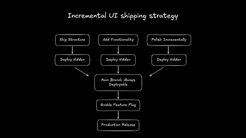 Flowchart showing incremental UI shipping strategy. Three parallel paths: Ship Structure, Add Functionality, and Polish Incrementally, each deploying hidden behind feature flags. All merge into Main Branch (always deployable), then Enable Feature Flag leads to Production Release.