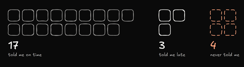 24 squares, one per coding thread that finished on Friday, October 9: 17 the bots told me about on time, 3 they told me about late, and 4, dashed, they never mentioned