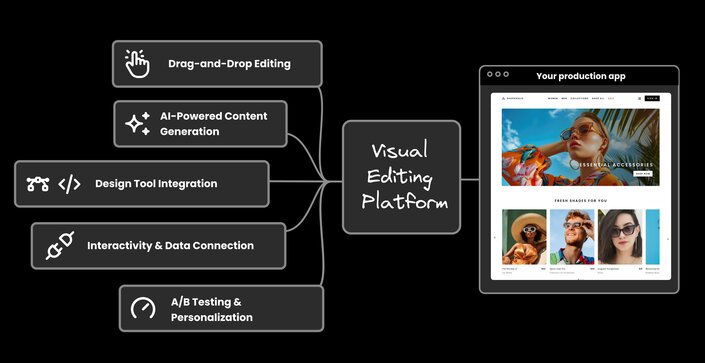 Visual Editing Platform