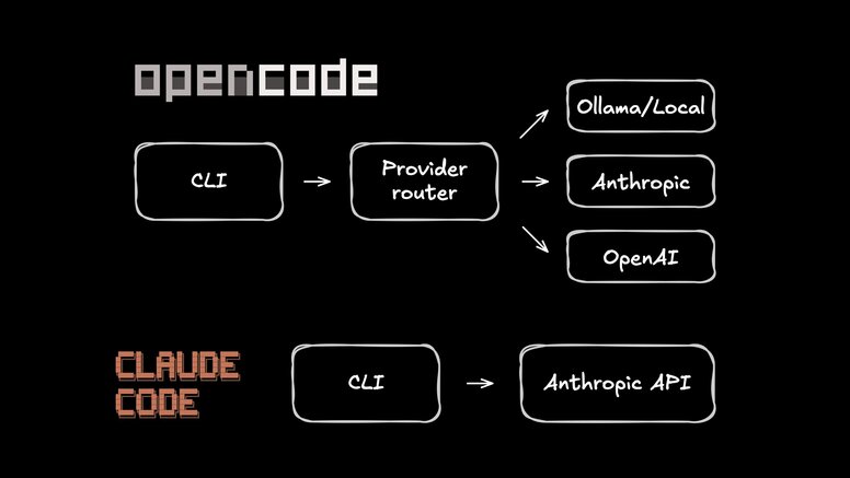 Diagram comparing OpenCode and Claude Code CLIs, showing OpenCode routing to local/Ollama, Anthropic, or OpenAI providers, while Claude Code connects directly to the Anthropic API.