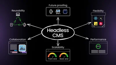 What is a Headless CMS: a Visual Guide
