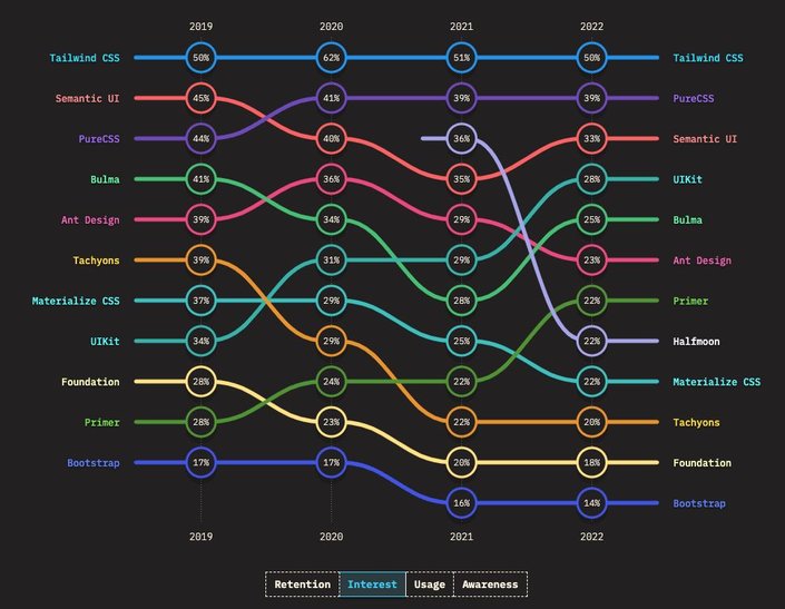 A screenshot from the state of CSS survey showing interest for CSS frameworks with tailwind at the top with 50% in 2022.