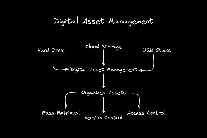 What is Digital Asset Management.png