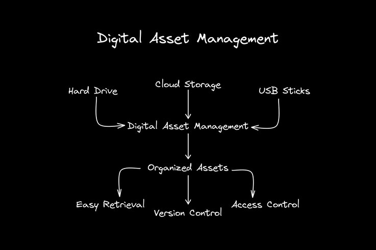 What is Digital Asset Management.png