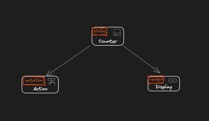 A box labeled "Counter" contains a red box called "state". Branching to the bottom left and right, there are two boxes. There is an arrow extending from the "Counter" to each box. On the left, an "Action" box contains a red box for "mutation". On the right, a box for "Display" contains a red "render" box. 