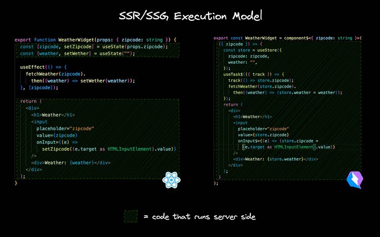 A screenshot of the difference between SSR/SSG execution models in React and Qwik.