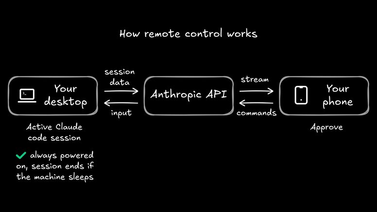 Diagram showing how Claude Code Remote Control works. A desktop running an active Claude Code session sends session data to the Anthropic API, which streams output to your phone where you can send commands and approve changes.