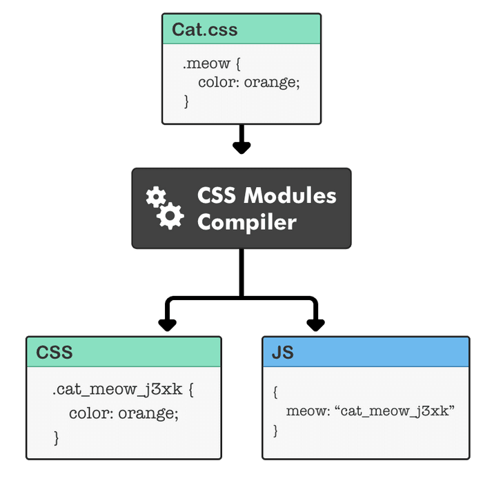 A diagram showing CSS Modules compiler output.