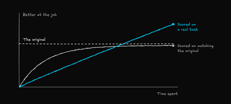Line chart without numbers. Up is better at the job, right is time spent, and a dashed line marks the original. A gray line scored on matching the original rises fast, then levels off just under the original. A cyan line scored on a real task rises more slowly, keeps going and passes it.