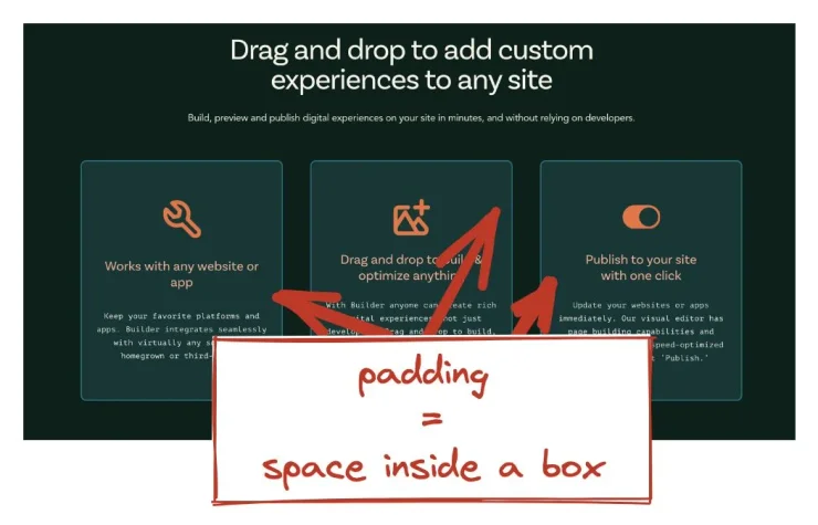 Screenshot with several boxes styled like tiles or cards on a Builder webpage with arrows pointing to the space within the boxes with a note that says "padding equals space inside a box".