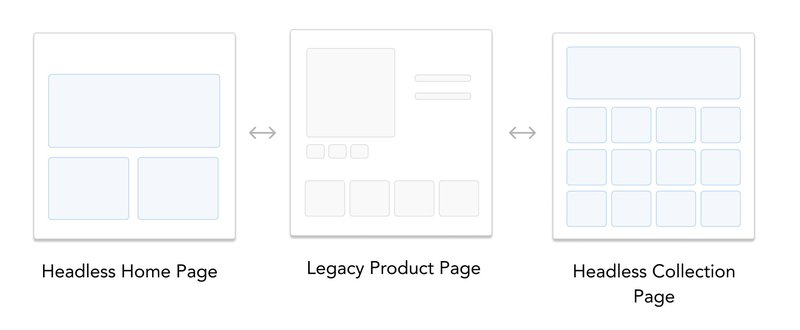 Incremental migration to headless e-commerce with Builder
