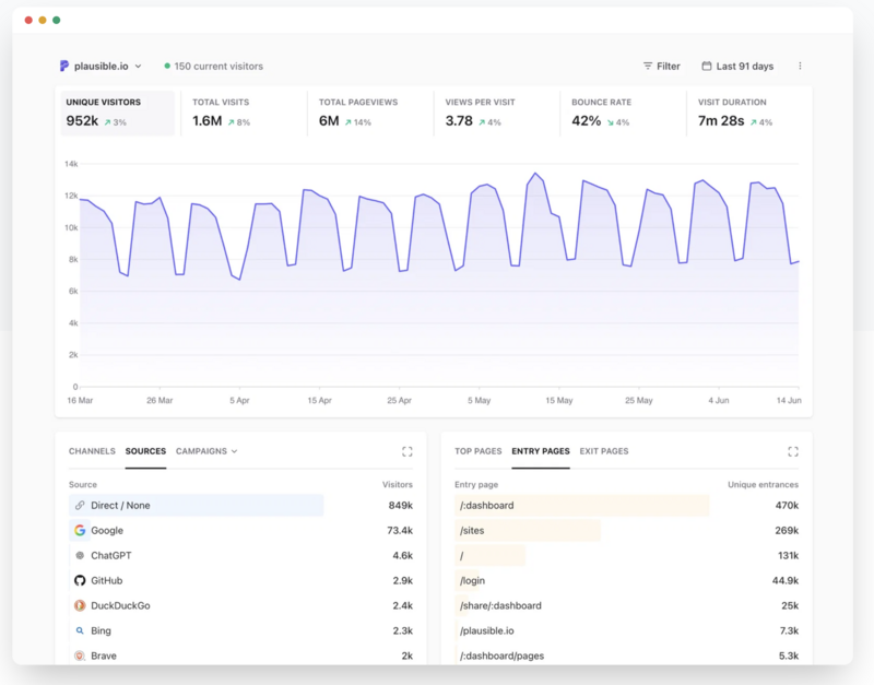 Plausible dashboard showing a line graph of visitor traffic over a 90-day period, with top-level metrics for unique visitors, total visits, total pageviews, views per visit, bounce rate, and visit duration displayed above, and lists of top traffic sources and entry pages displayed below.