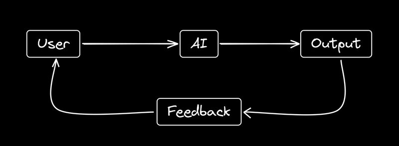 Diagram showing the loop of user input, ai output, repeat.