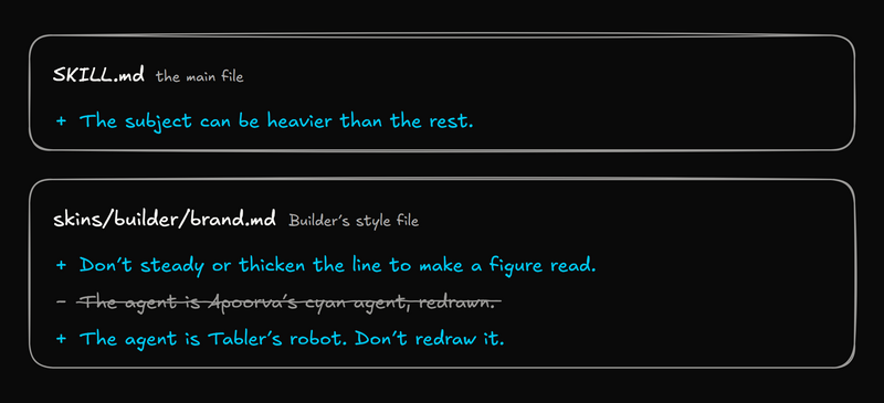 What changed in the diagrams skill. SKILL.md, the main file, adds "The subject can be heavier than the rest." Builder's style file adds "Don't steady or thicken the line to make a figure read." and "The agent is Tabler's robot. Don't redraw it.", replacing the struck-out "The agent is Apoorva's cyan agent, redrawn."