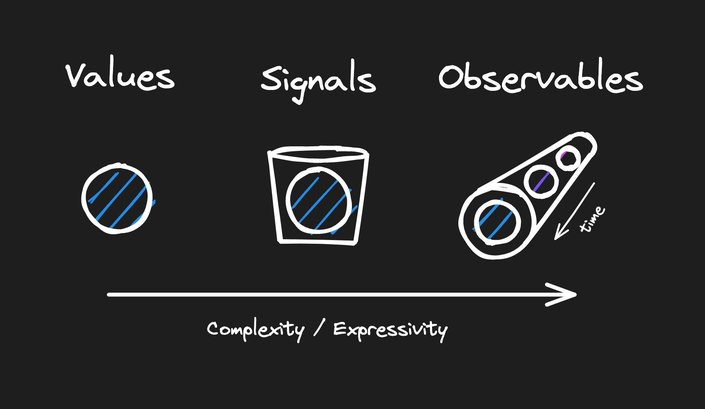 Values; Signals; and Observables are on a spectrum. AS you move towards Observables the API complexity increases, but so does expressivity. One needs to choose what best fits the need.