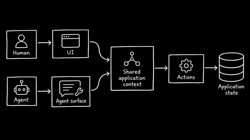 Diagram: a human works through the UI and an agent through an agent surface; both feed shared application context, which calls actions that change application state.