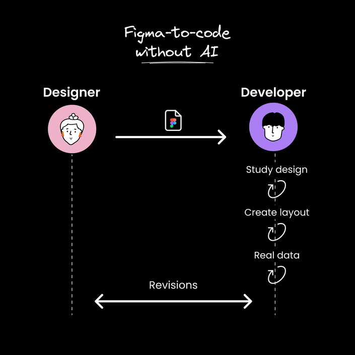 Illustration of traditional Figma-to-code workflow without AI, showing a designer handing off figma file to a developer, with the developer's iterative process of studying design, creating layout, and implementing real data, plus a revision cycle involving both roles