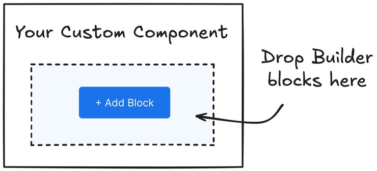 Diagram of a custom component with a slot in it where you can add Builder blocks. There's a note with an arrow that says "Drop Builder blocks here".